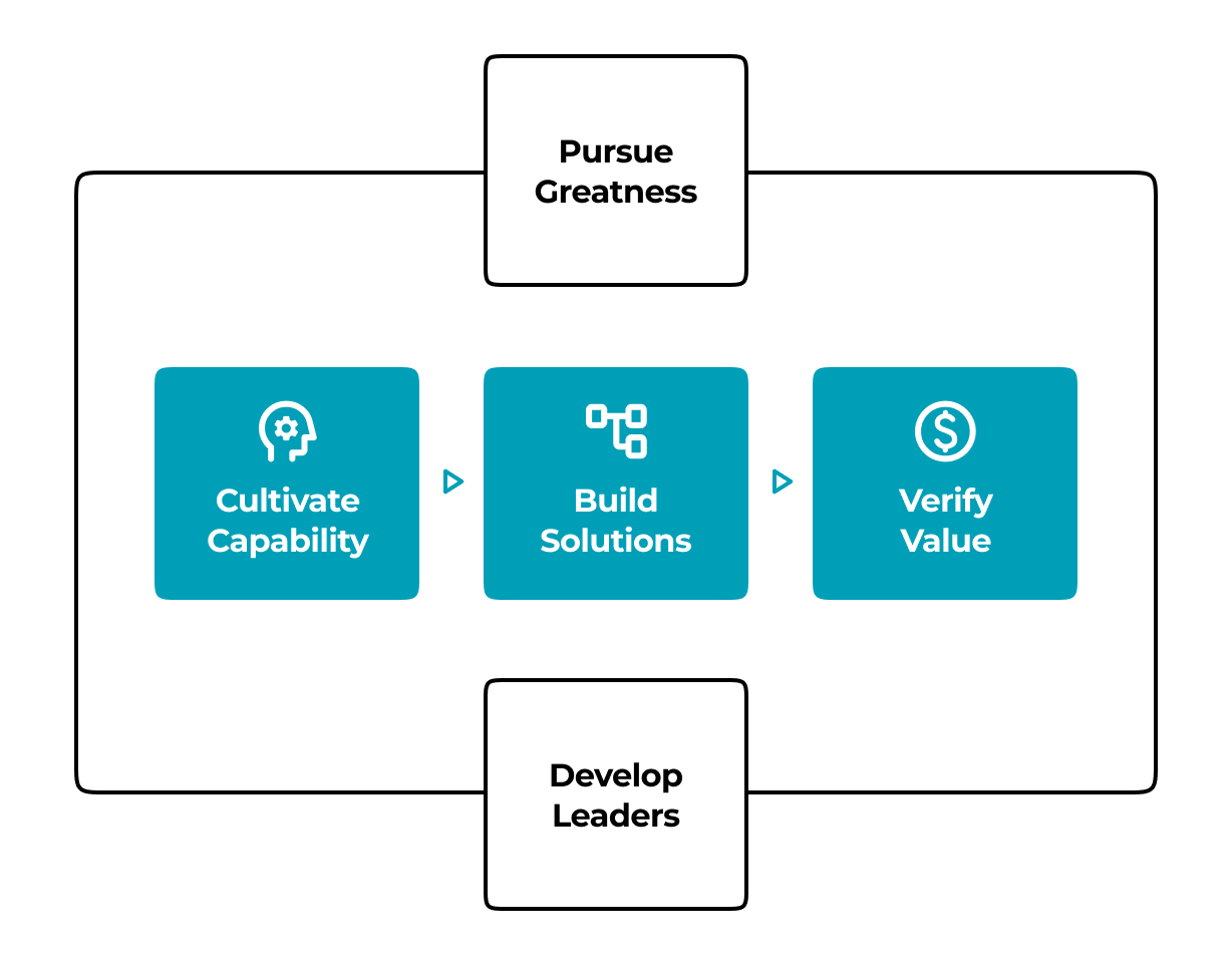 The five disciplines of the Leadapreneur Future-Proofing System